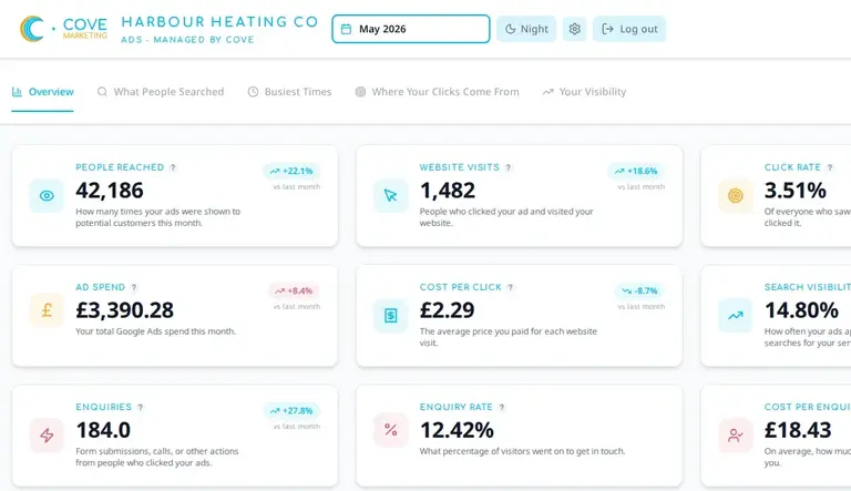 Sample Cove reporting portal with dummy Google Ads performance data