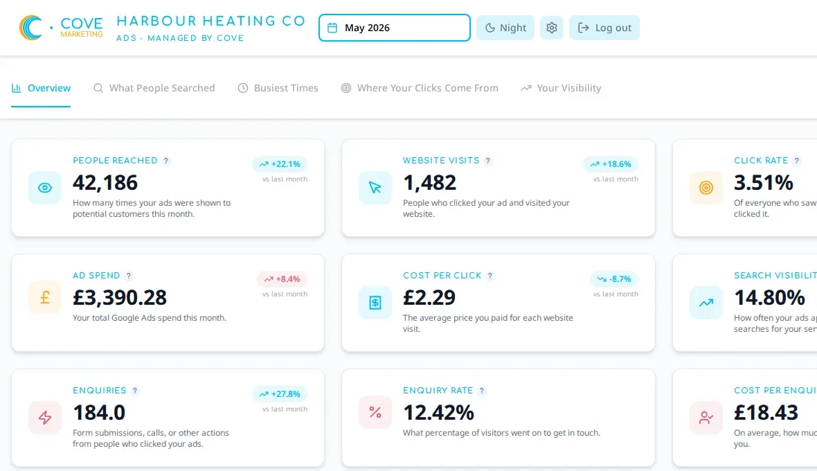Sample Cove reporting portal with dummy Google Ads performance data